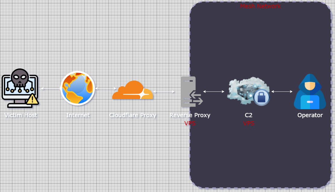 OPSEC-conscious C2 infrastructure architecture